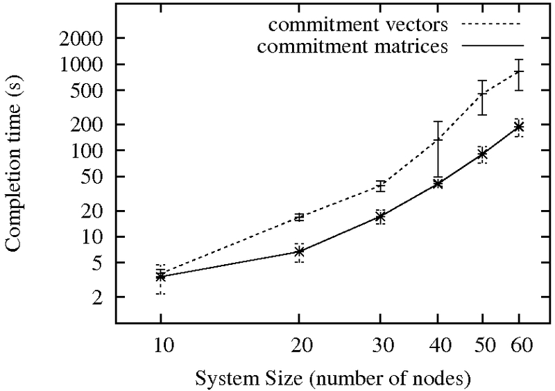 plot for commitment matrices
